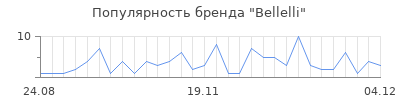 Популярность bellelli