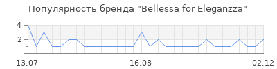 Популярность Bellessa for Eleganzza
