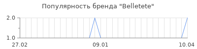 Популярность belletete