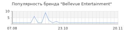 Популярность Bellevue Entertainment
