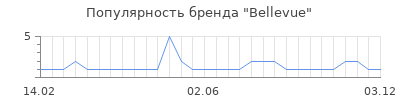 Популярность bellevue