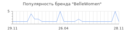 Популярность bellewomen