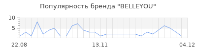 Популярность belleyou