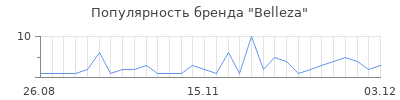 Популярность belleza