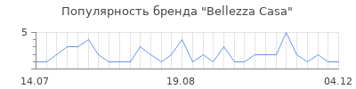 Популярность bellezza casa