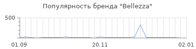 Популярность bellezza