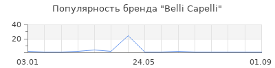 Популярность Belli Capelli