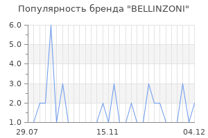 Популярность бренда BELLINZONI