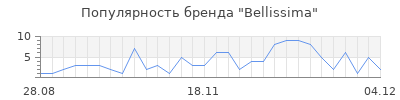 Популярность bellissima