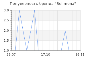 Популярность бренда Bellmona