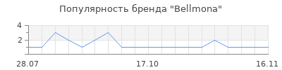 Популярность Bellmona