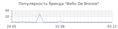 Популярность Bello De Bronze