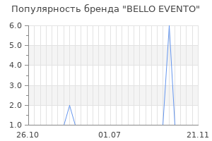 Популярность бренда bello evento