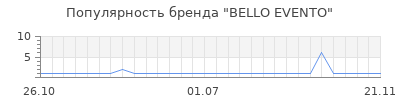 Популярность bello evento