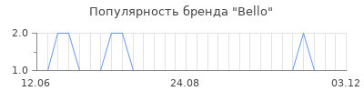 Популярность bello
