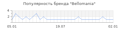 Популярность Bellomania