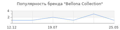 Популярность Bellona Collection