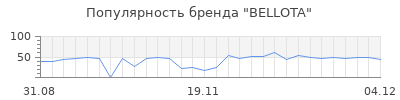 Популярность bellota