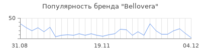 Популярность bellovera