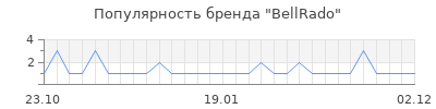 Популярность bellrado