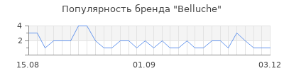 Популярность Belluche