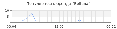 Популярность Belluna