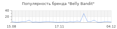 Популярность belly bandit