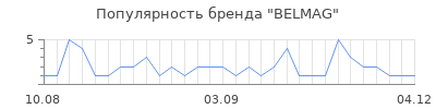 Популярность belmag