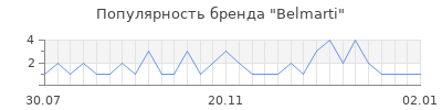 Популярность belmarti