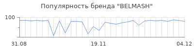 Популярность belmash