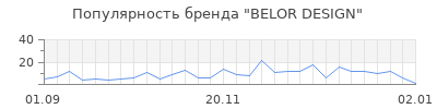 Популярность belor design