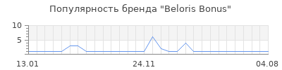Популярность beloris bonus