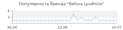 Популярность Belova Lyudmila
