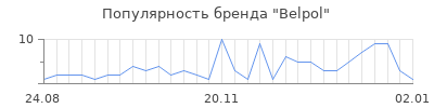 Популярность Belpol