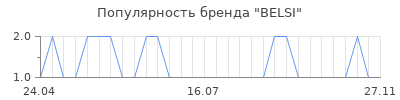 Популярность belsi