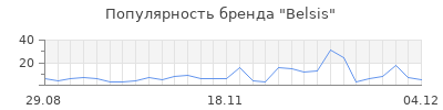 Популярность belsis