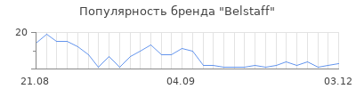 Популярность belstaff