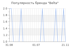 Популярность бренда belta