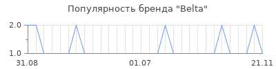 Популярность belta