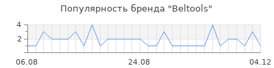 Популярность Beltools