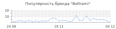 Популярность beltrami