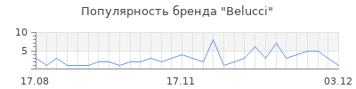 Популярность belucci