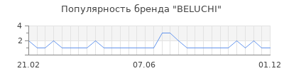 Популярность beluchi