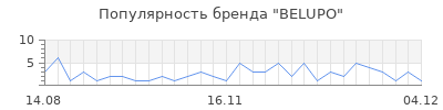 Популярность belupo