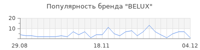 Популярность belux