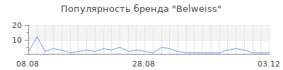 Популярность belweiss