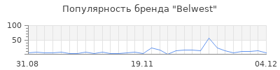 Популярность belwest