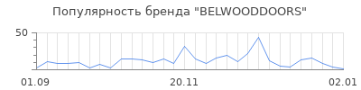 Популярность belwooddoors