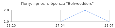 Популярность Belwooddors