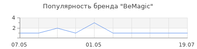 Популярность BeMagic